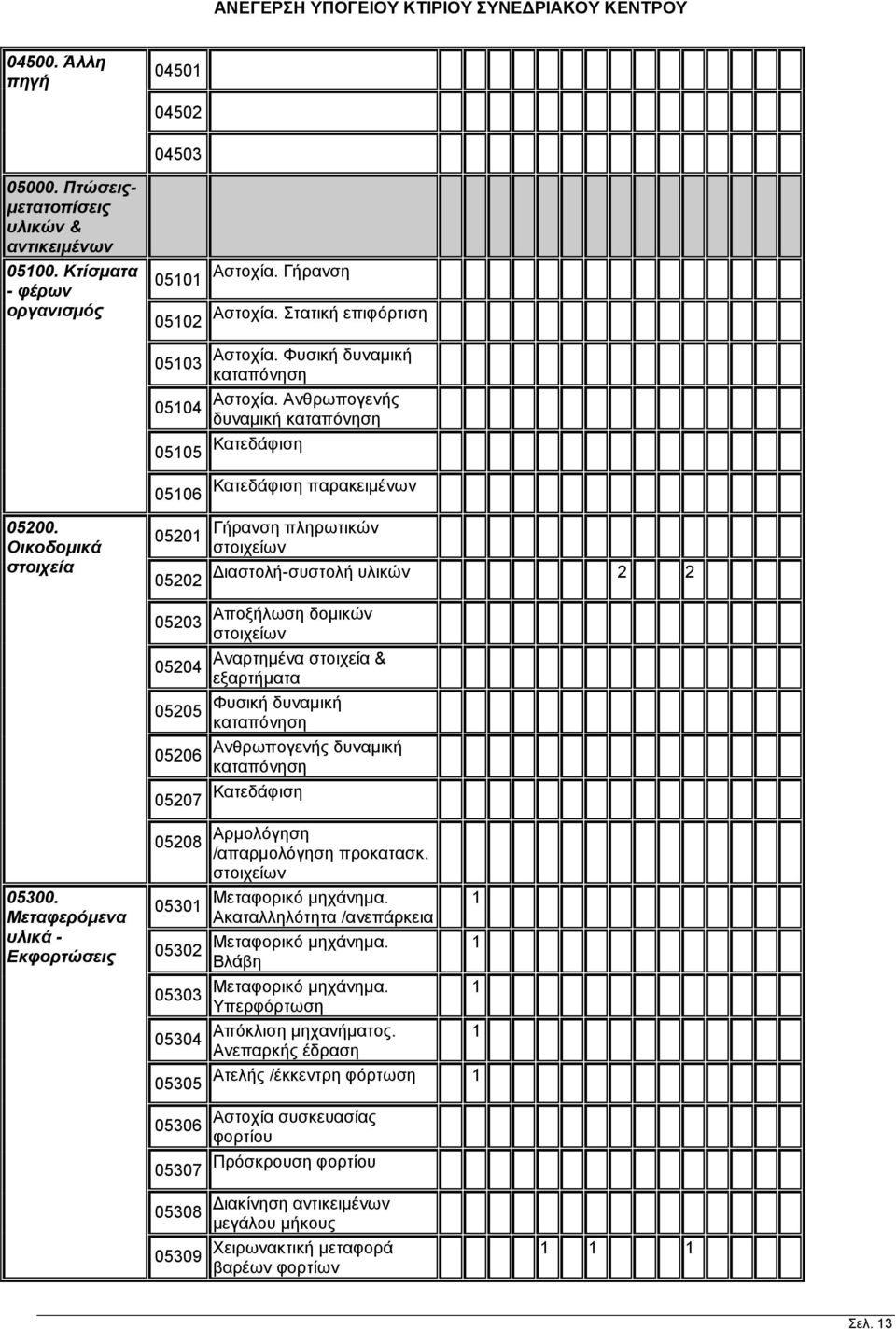 Οικοδομικά στοιχεία 05106 05201 05202 Κατεδάφιση παρακειμένων Γήρανση πληρωτικών στοιχείων Διαστολή-συστολή υλικών 2 2 05203 05204 05205 05206 Αποξήλωση δομικών στοιχείων Αναρτημένα στοιχεία &