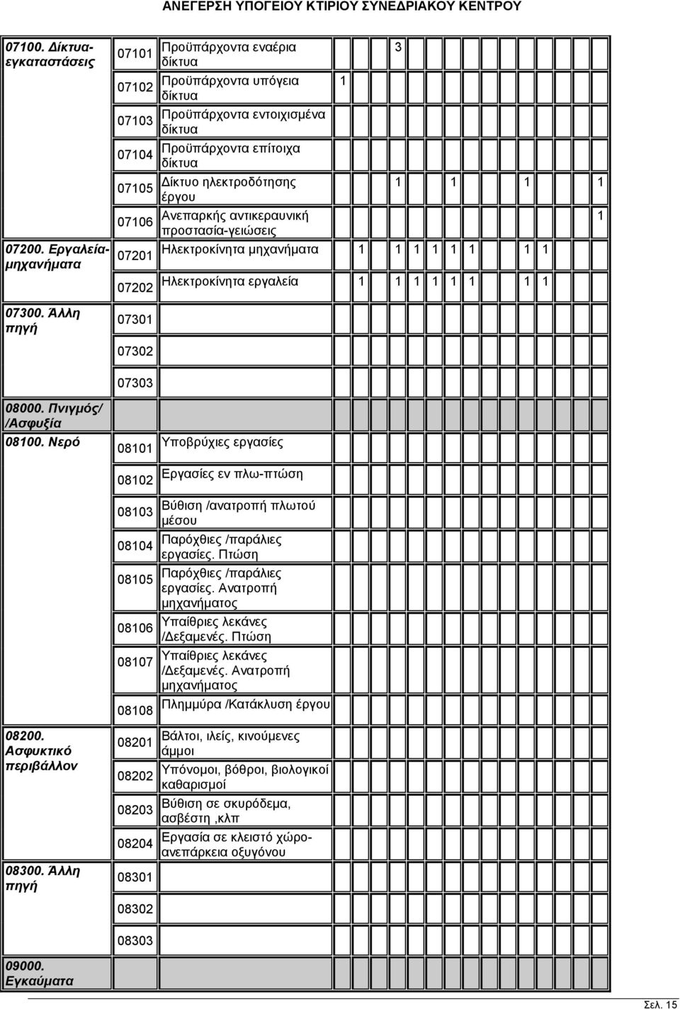 ηλεκτροδότησης έργου Ανεπαρκής αντικεραυνική προστασία-γειώσεις 1 3 1 1 1 1 Ηλεκτροκίνητα μηχανήματα 1 1 1 1 1 1 1 1 Ηλεκτροκίνητα εργαλεία 1 1 1 1 1 1 1 1 1 08000. Πνιγμός/ /Ασφυξία 08100.