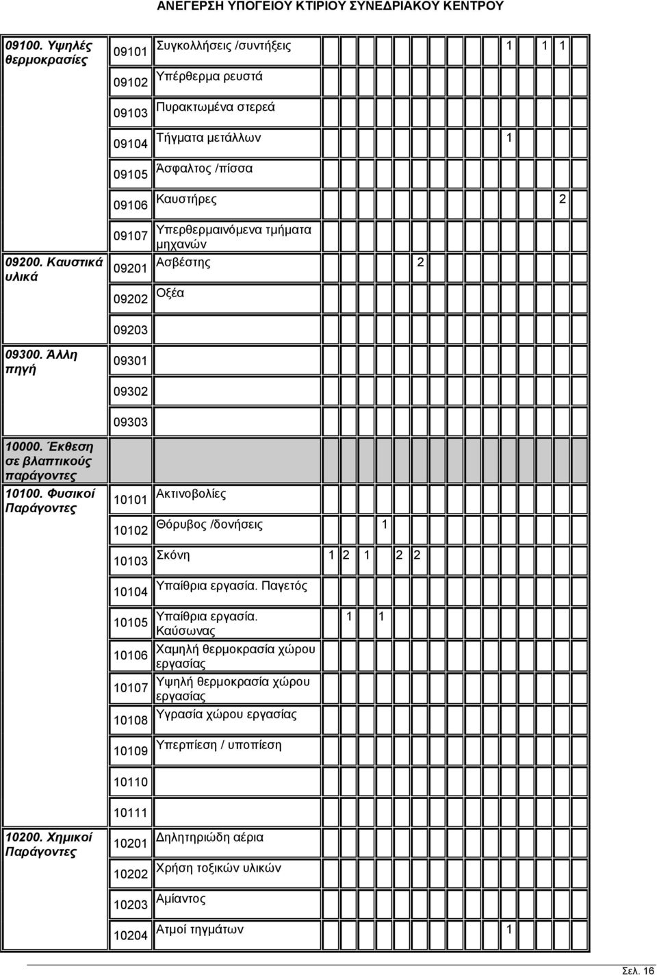 Φυσικοί Παράγοντες 10101 Ακτινοβολίες 10102 Θόρυβος /δονήσεις 1 10103 Σκόνη 1 2 1 2 2 10104 10105 10106 10107 10108 10109 Υπαίθρια εργασία. Παγετός Υπαίθρια εργασία.
