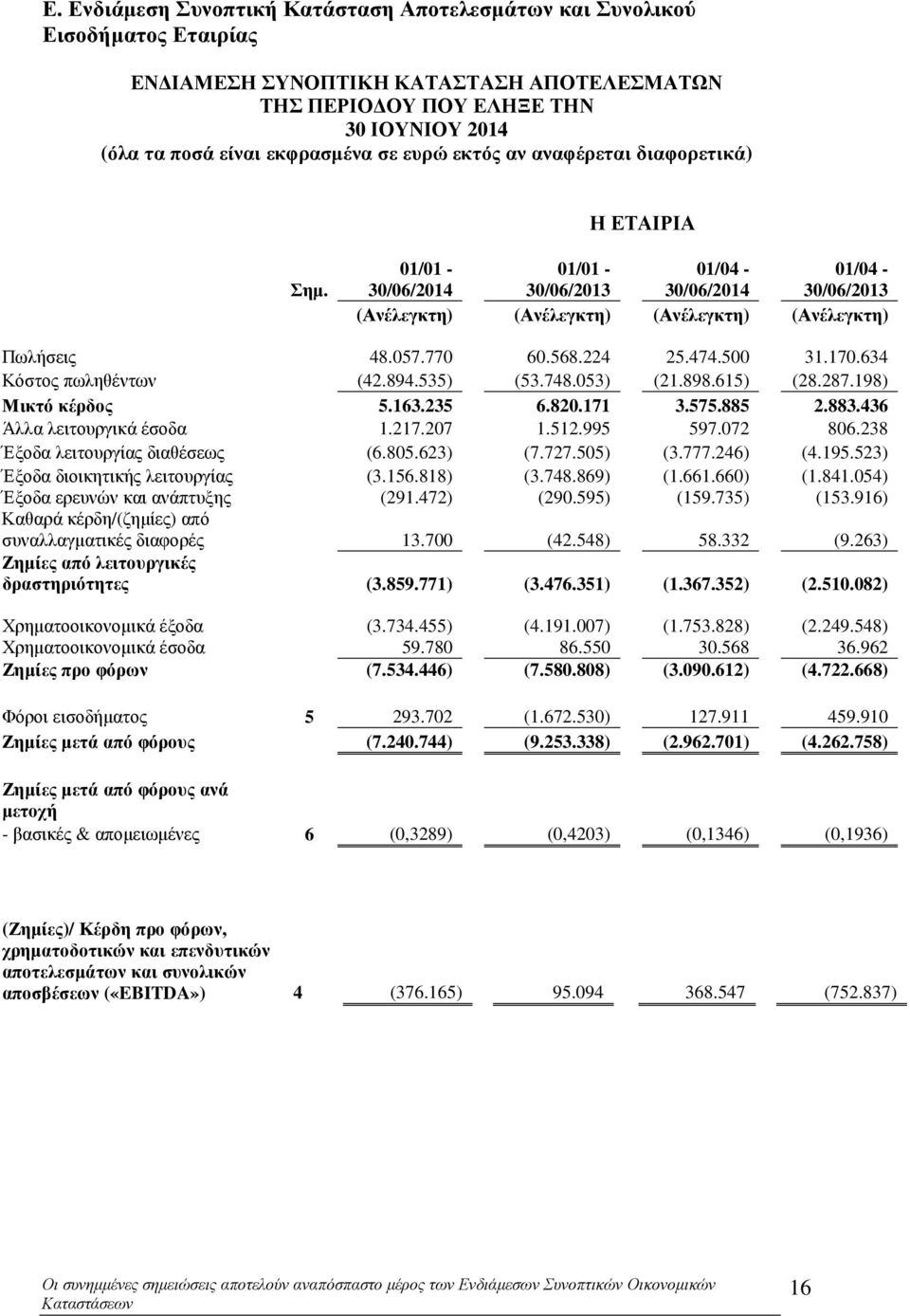 224 25.474.500 31.170.634 Κόστος πωληθέντων (42.894.535) (53.748.053) (21.898.615) (28.287.198) Μικτό κέρδος 5.163.235 6.820.171 3.575.885 2.883.436 Άλλα λειτουργικά έσοδα 1.217.207 1.512.995 597.