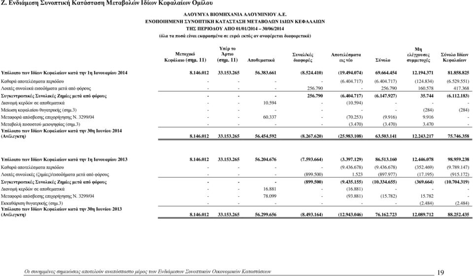 012 33.153.265 56.383.661 (8.524.410) (19.494.074) 69.664.454 12.194.371 81.858.825 Καθαρά αποτελέσµατα περιόδου - - - - (6.404.717) (6.404.717) (124.834) (6.529.