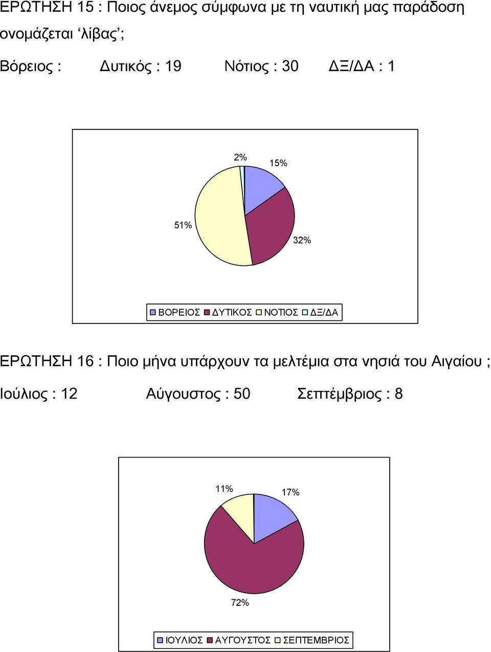 ΝΟΤΙΟΣ ΔΞ/ΔΑ ΕΡΩΤΗΣΗ 16 : Ποιο μήνα υπάρχουν τα μελτέμια στα νησιά του Αιγαίου ;