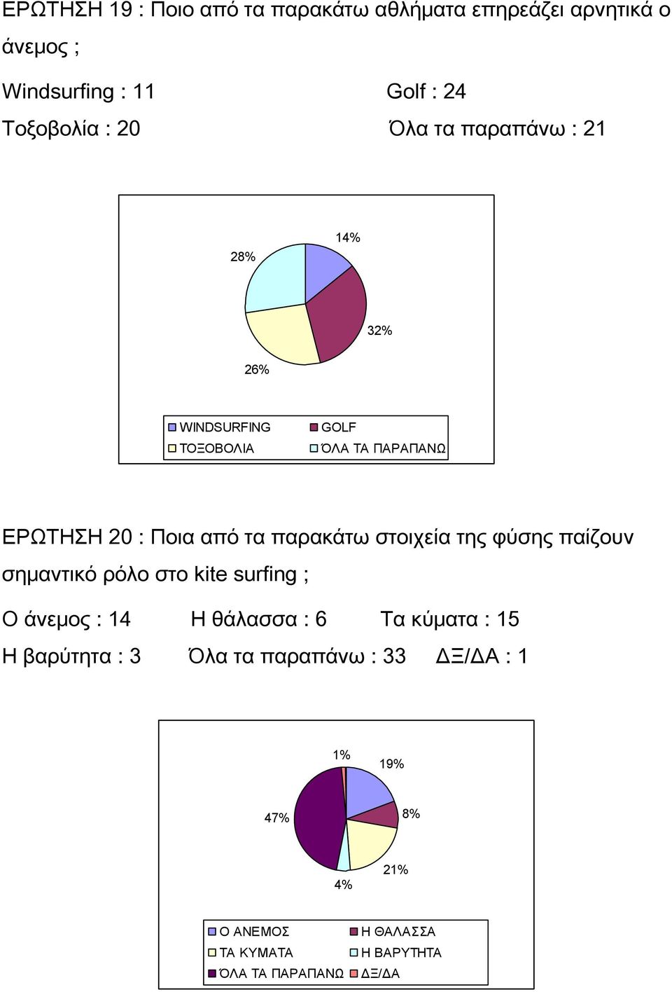 στοιχεία της φύσης παίζουν σημαντικό ρόλο στο kite surfing ; Ο άνεμος : 14 Η θάλασσα : 6 Τα κύματα : 15 Η βαρύτητα