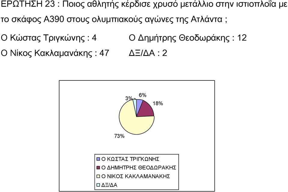 4 Ο Δημήτρης Θεοδωράκης : 12 Ο Νίκος Κακλαμανάκης : 47 ΔΞ/ΔΑ : 2 3% 6%
