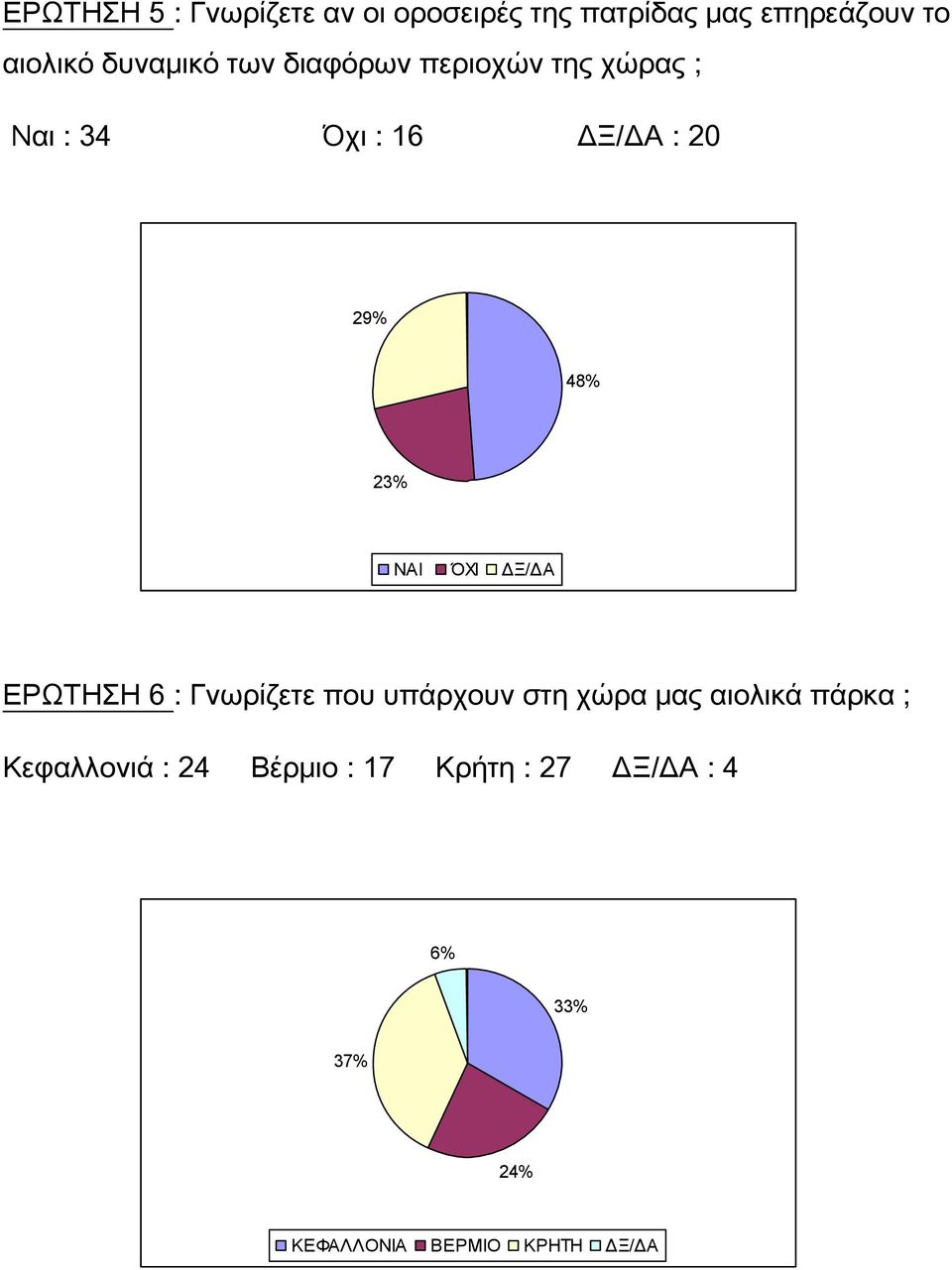 23% ΝΑΙ ΌΧΙ ΔΞ/ΔΑ ΕΡΩΤΗΣΗ 6 : Γνωρίζετε που υπάρχουν στη χώρα μας αιολικά πάρκα ;