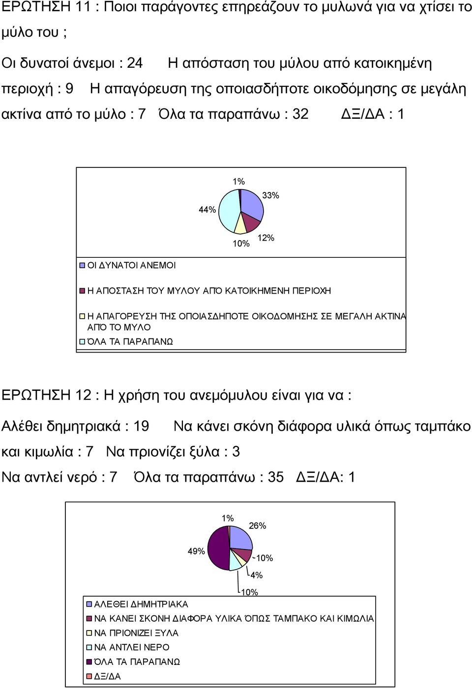 ΑΚΤΙΝΑ ΑΠΌ ΤΟ ΜΥΛΟ ΌΛΑ ΤΑ ΠΑΡΑΠΑΝΩ ΔΞ/ΔΑ ΕΡΩΤΗΣΗ 12 : Η χρήση του ανεμόμυλου είναι για να : Αλέθει δημητριακά : 19 Να κάνει σκόνη διάφορα υλικά όπως ταμπάκο και κιμωλία : 7 Να πριονίζει ξύλα : 3