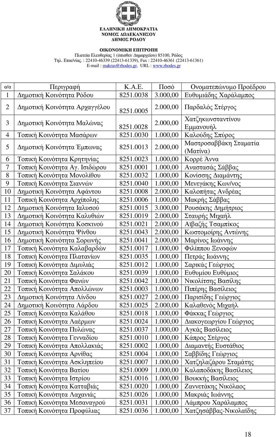 0013 2.000,00 Μαστροσαββάκη Σταµατία (Ματίνα) 6 Τοπική Κοινότητα Κρητηνίας 8251.0023 1.000,00 Κορρέ Άννα 7 Τοπική Κοινότητα Αγ. Ισιδώρου 8251.0001 1.