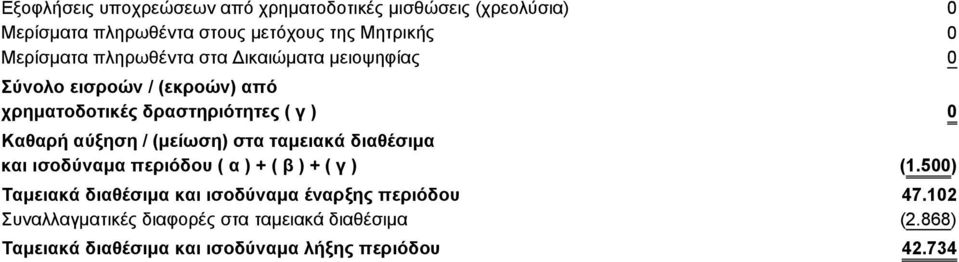 ταμειακά διαθέσιμα και ισοδύναμα περιόδου ( α ) + ( β ) + ( γ ) (1.