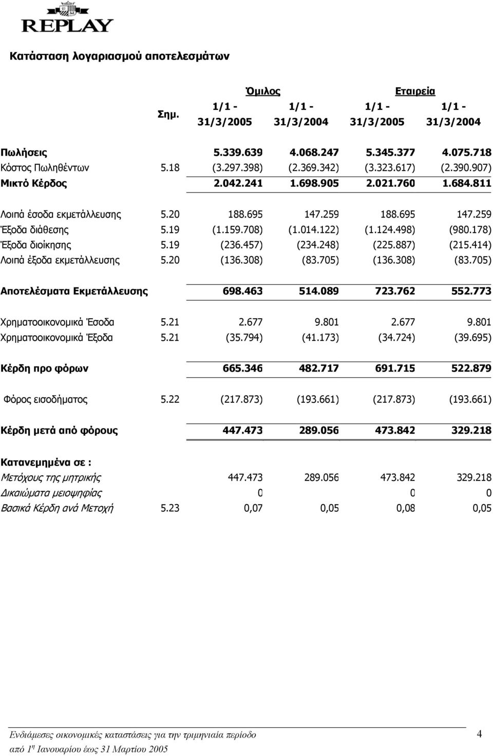 498) (980.178) Έξοδα διοίκησης 5.19 (236.457) (234.248) (225.887) (215.414) Λοιπά έξοδα εκµετάλλευσης 5.20 (136.308) (83.705) (136.308) (83.705) Αποτελέσµατα Εκµετάλλευσης 698.463 514.089 723.762 552.