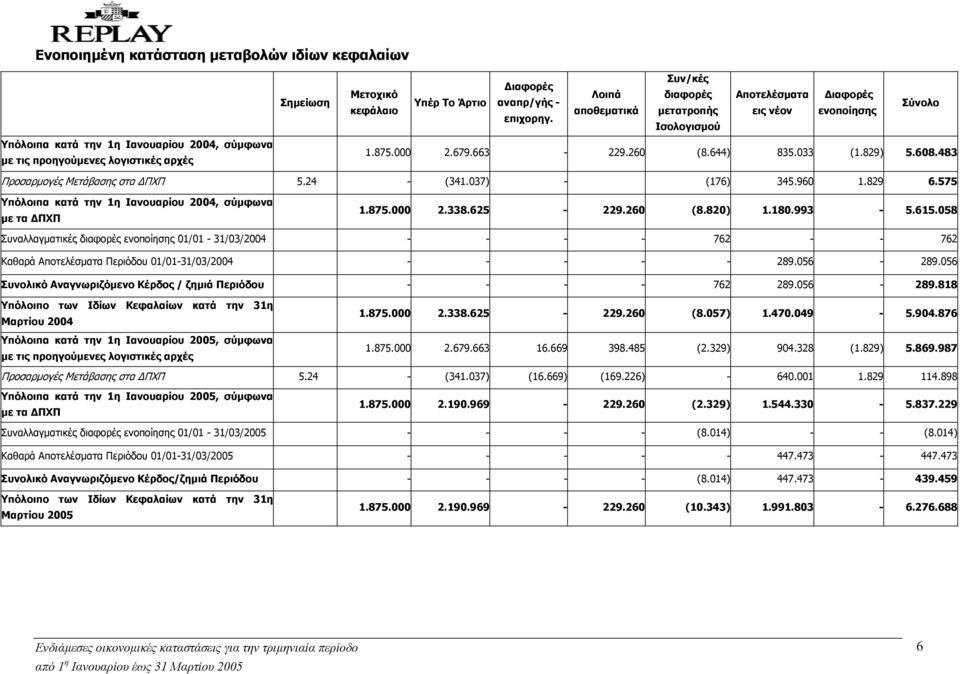 483 Προσαρµογές Μετάβασης στα ΠΧΠ 5.24 - (341.037) - (176) 345.960 1.829 6.575 Υπόλοιπα κατά την 1η Ιανουαρίου 2004, σύµφωνα µε τα ΠΧΠ 1.875.000 2.338.625-229.260 (8.820) 1.180.993-5.615.