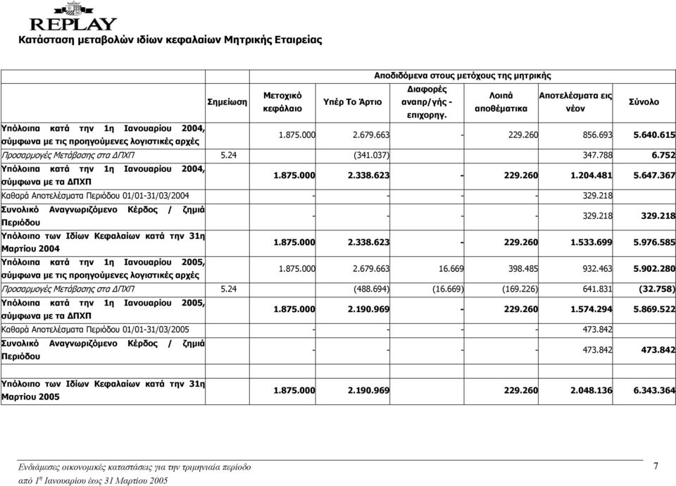 788 6.752 Υπόλοιπα κατά την 1η Ιανουαρίου 2004, σύµφωνα µε τα ΠΧΠ 1.875.000 2.338.623-229.260 1.204.481 5.647.367 Καθαρά Αποτελέσµατα Περιόδου 01/01-31/03/2004 - - - - 329.