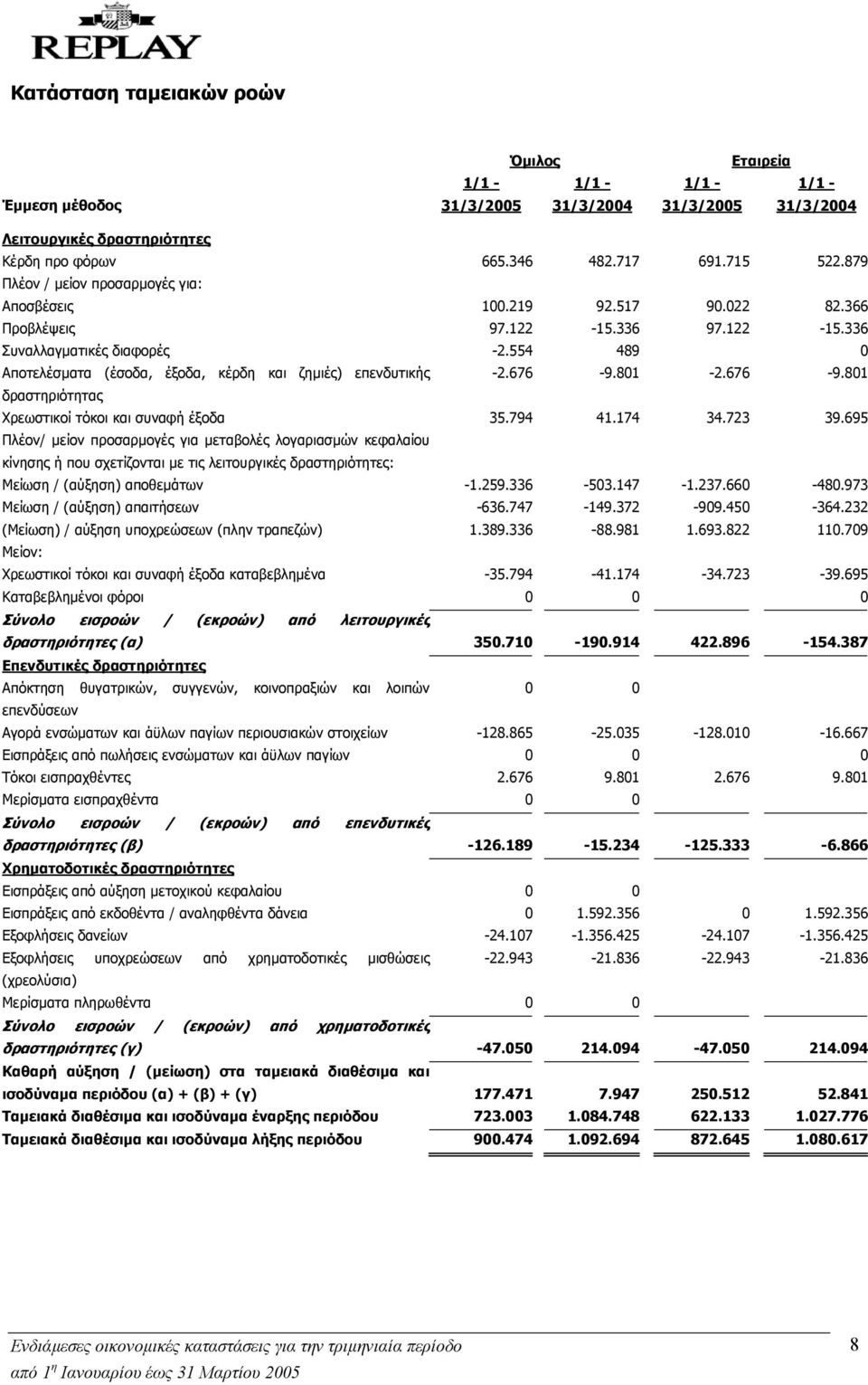 554 489 0 Αποτελέσµατα (έσοδα, έξοδα, κέρδη και ζηµιές) επενδυτικής -2.676-9.801-2.676-9.801 δραστηριότητας Χρεωστικοί τόκοι και συναφή έξοδα 35.794 41.174 34.723 39.