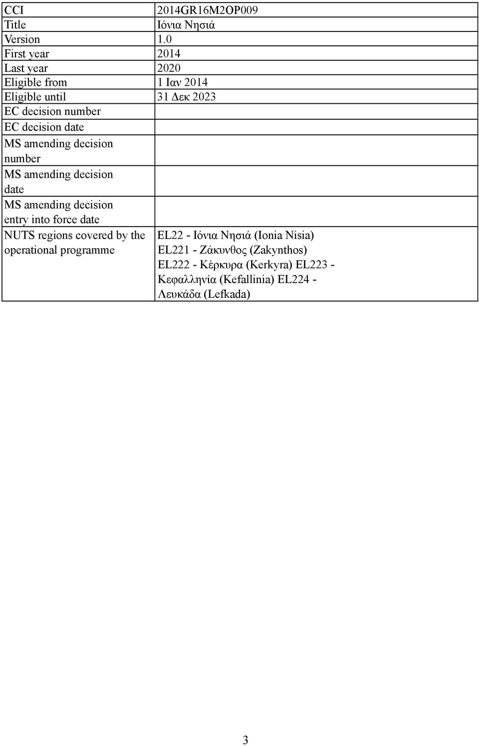 date MS amending decision number MS amending decision date MS amending decision entry into force date NUTS regions