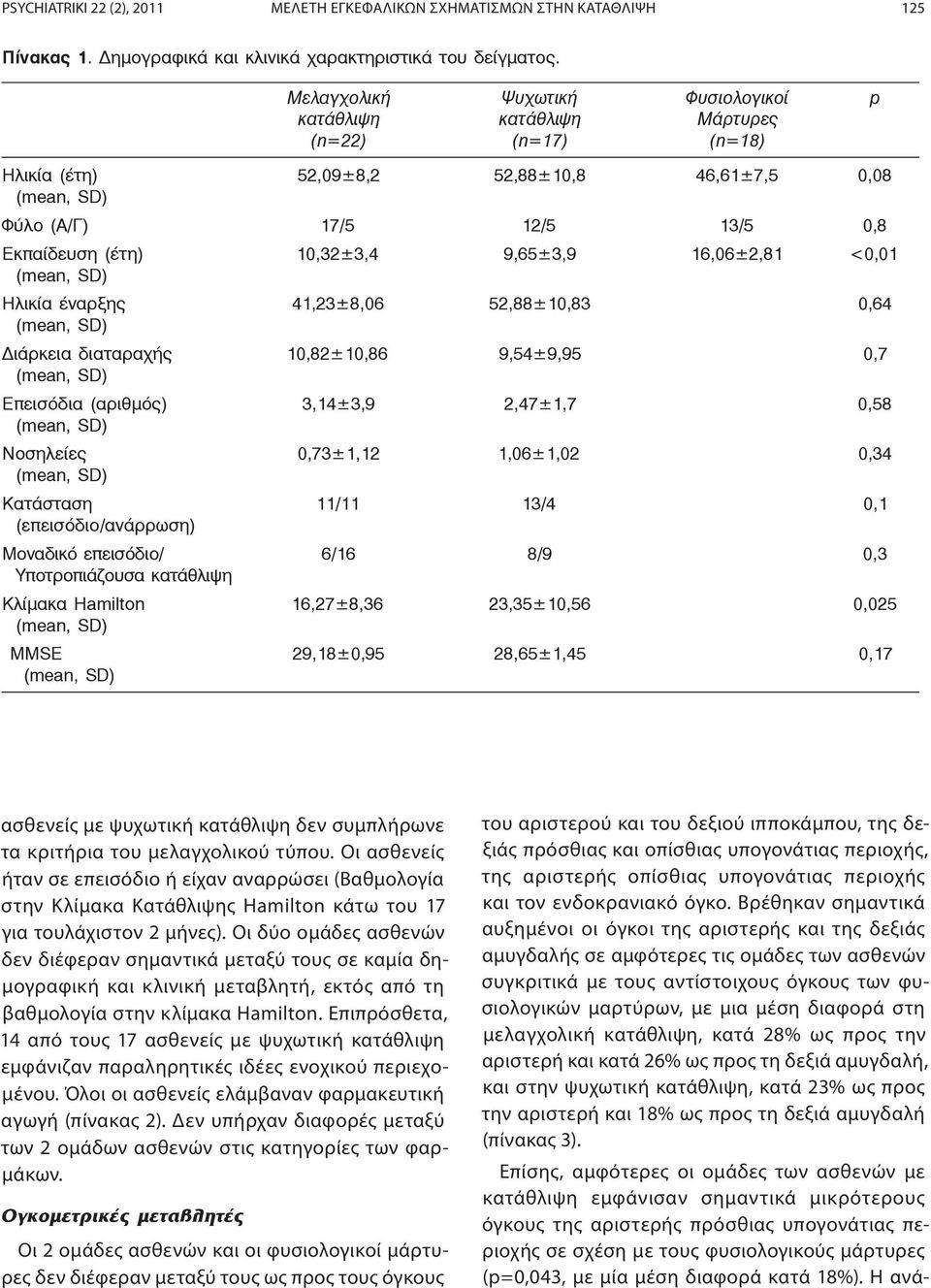 9,65±3,9 16,06±2,81 <0,01 Ηλικία έναρξης 41,23±8,06 52,88±10,83 0,64 Διάρκεια διαταραχής 10,82±10,86 9,54±9,95 0,7 Επεισόδια (αριθμός) 3,14±3,9 2,47±1,7 0,58 Νοσηλείες 0,73±1,12 1,06±1,02 0,34