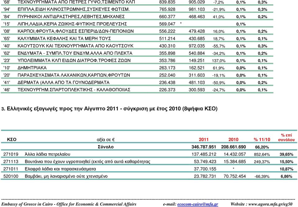 047 * 0,1% '08' ΚΑΡΠΟΙ,ΦΡΟΥΤΑ,ΦΛΟΥ ΕΣ ΕΣΠΕΡΙ / ΩΝ-ΠΕΠΟΝΙΩΝ 556.222 479.428 16,0% 0,1% 0,2% '65' ΚΑΛΥΜΜΑΤΑ ΚΕΦΑΛΗΣ ΚΑΙ ΤΑ ΜΕΡΗ ΤΟΥΣ 511.214 430.