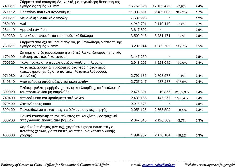 602 * 0,6% 310230 Νιτρικό αµµώνιο, έστω και σε υδατικό διάλυµα 3.500.945 3.231.471 8,3% 0,5% 760511 170199 Σύρµατα από όχι σε κράµα αργίλιο, µε µεγαλύτερη διάσταση της εγκάρσιας τοµής > 7mm 3.202.