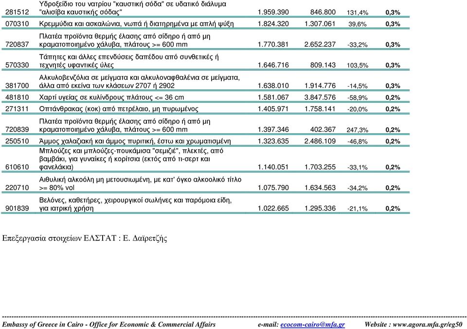 237-33,2% 0,3% Τάπητες και άλλες επενδύσεις δαπέδου από συνθετικές ή τεχνητές υφαντικές ύλες 1.646.716 809.