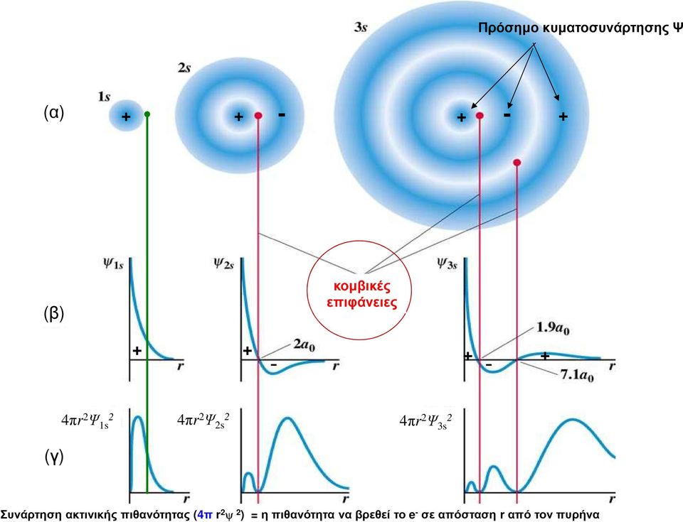 2 Ψ 3s 2 Συνάρτηση ακτινικής πιθανότητας (4π r 2 ψ 2 ) =