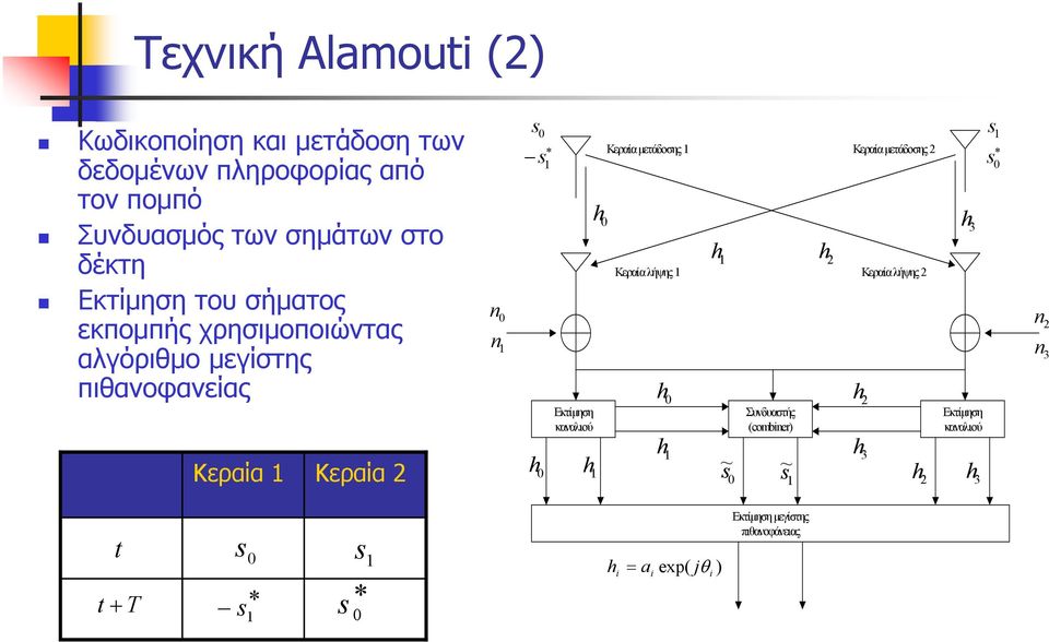 Κεραία μετάδοσης Κεραία μετάδοσης 2 h h2 Κεραία λήψης Κεραία λήψης 2 h Συνδυαστής (combiner h 2 h 3 Εκτίμηση