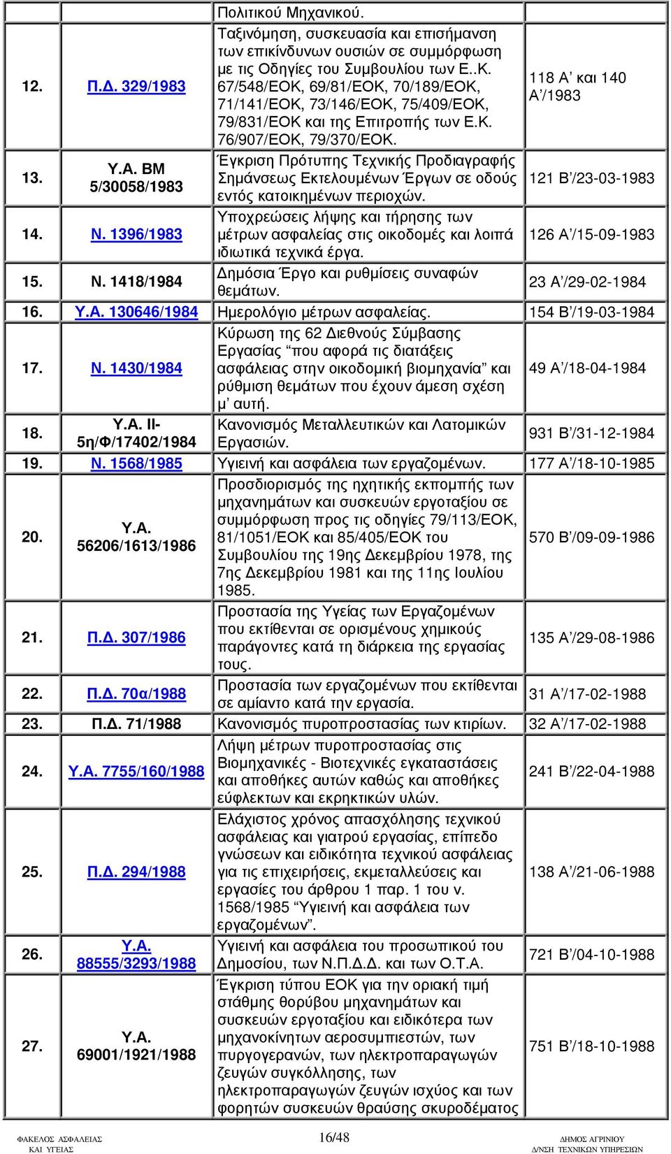 Α. ΒΜ Σηµάνσεως Εκτελουµένων Έργων σε οδούς 121 Β /23-03-1983 5/30058/1983 εντός κατοικηµένων περιοχών. 14. Ν.