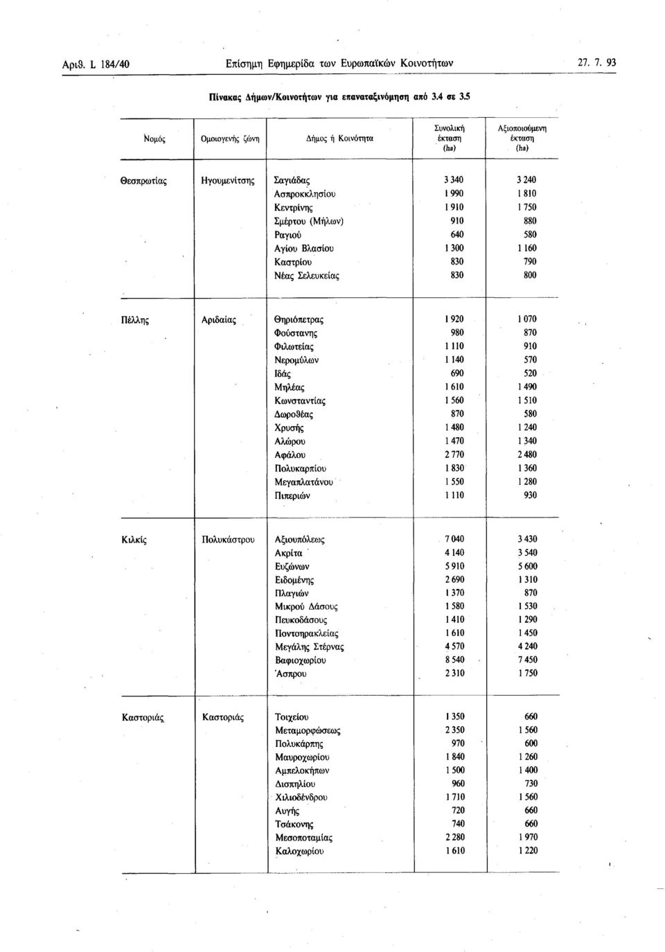 Ραγιού 640 580 Αγίου Βλασίου 1 300 1 160 Καστριού 830 790 Νέας Σελευκείας 830 800 Πέλλης Αριδαίας Θηριόπετρας 1 920 1 070 Φούστανης 980 870 Φιλωτείας 1 110 910 Νερομύλων 1 140 570 Ιδάς 690 520 Μηλέας