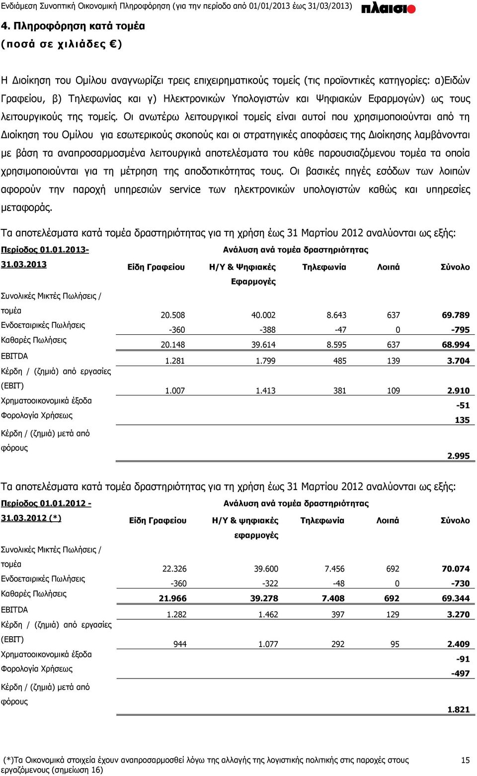 Οι ανωτέρω λειτουργικοί τομείς είναι αυτοί που χρησιμοποιούνται από τη Διοίκηση του Ομίλου για εσωτερικούς σκοπούς και οι στρατηγικές αποφάσεις της Διοίκησης λαμβάνονται με βάση τα αναπροσαρμοσμένα