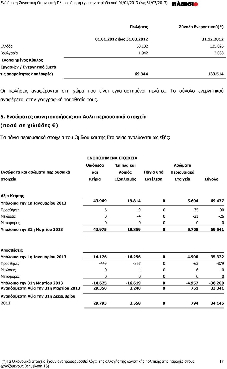 Ενσώματες ακινητοποιήσεις και Άυλα περιουσιακά στοιχεία Τα πάγια περιουσιακά στοιχεία του Ομίλου και της Εταιρείας αναλύονται ως εξής: ΕΝΟΠΟΙΗΜΕΝΑ ΣΤΟΙΧΕΙΑ Οικόπεδα Έπιπλα και Ασώματα Ενσώματα και