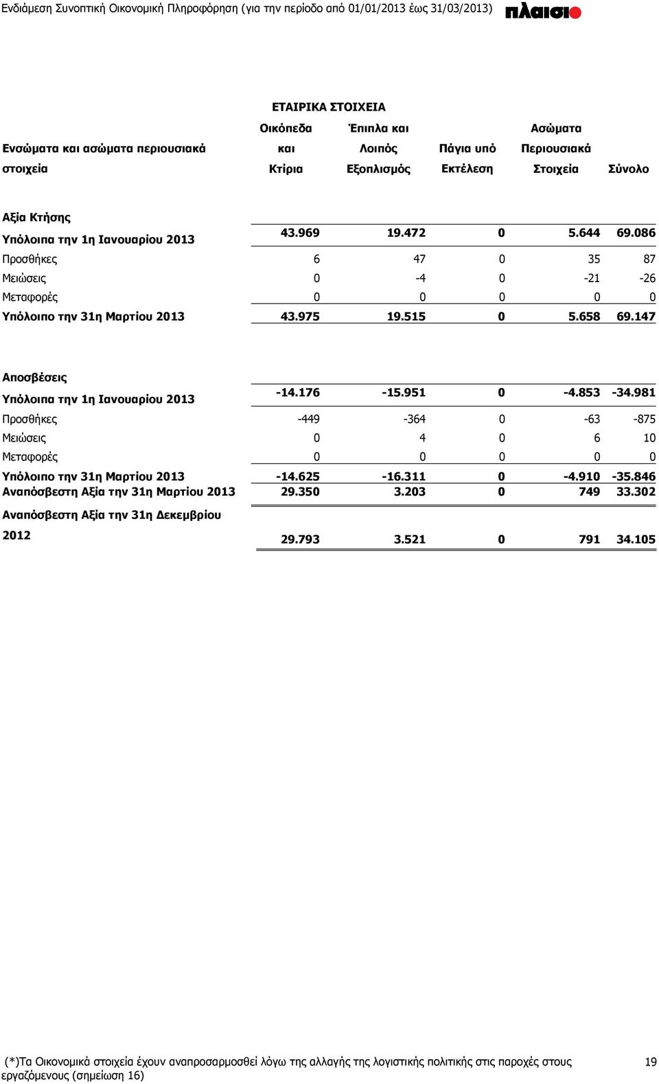 515 0 5.658 69.147 Αποσβέσεις Υπόλοιπα την 1η Ιανουαρίου 2013-14.176-15.951 0-4.853-34.