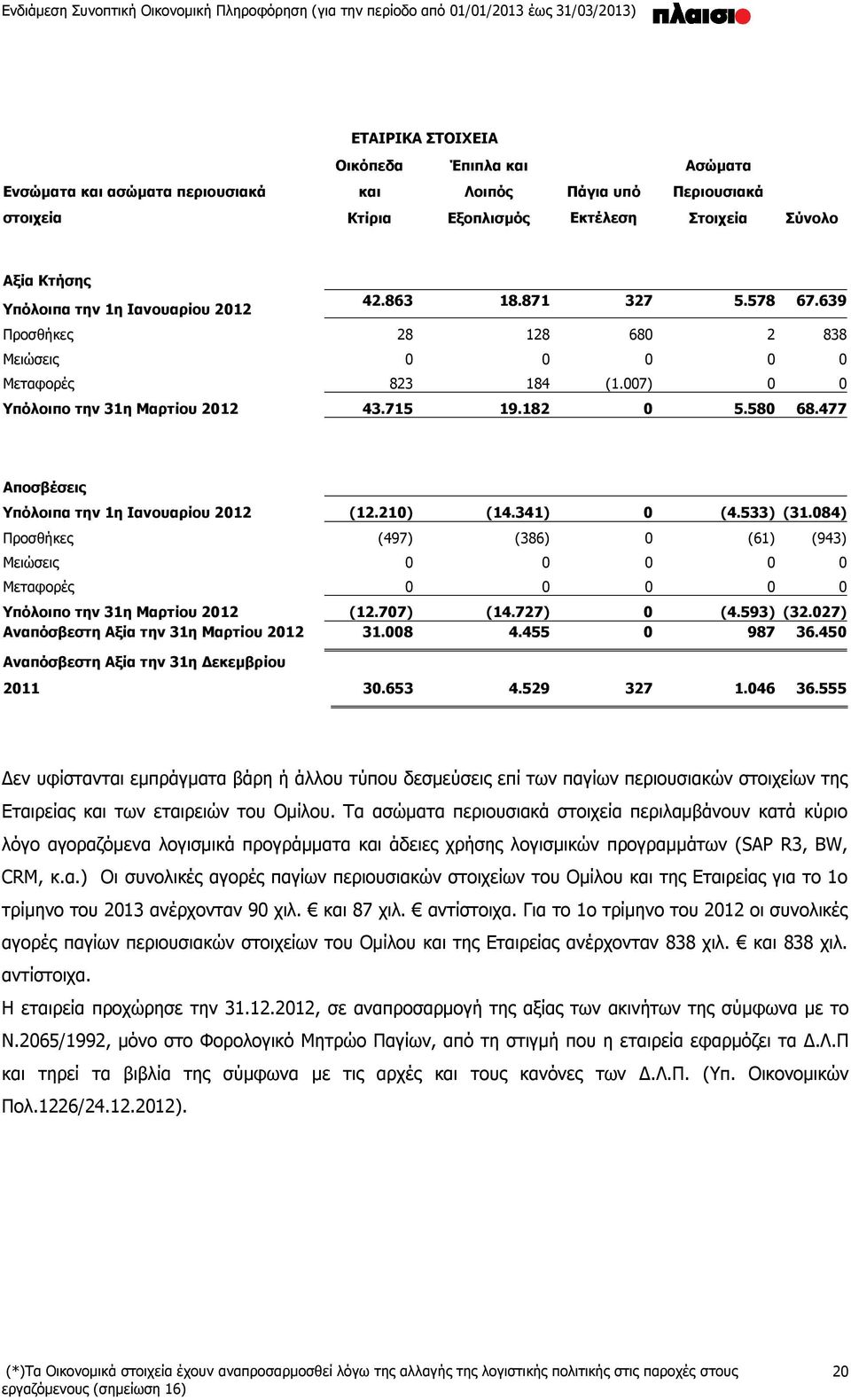 477 Αποσβέσεις Υπόλοιπα την 1η Ιανουαρίου 2012 (12.210) (14.341) 0 (4.533) (31.084) Προσθήκες (497) (386) 0 (61) (943) Μειώσεις 0 0 0 0 0 Μεταφορές 0 0 0 0 0 Υπόλοιπο την 31η Μαρτίου 2012 (12.