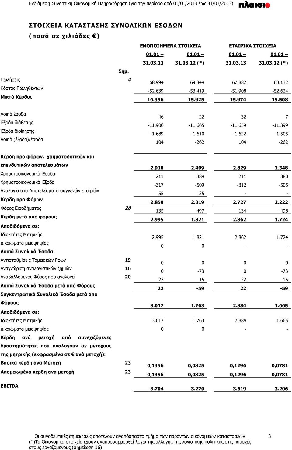 689-1.610-1.622-1.505 104-262 104-262 Κέρδη προ φόρων, χρηματοδοτικών και επενδυτικών αποτελεσμάτων 2.910 2.409 2.829 2.