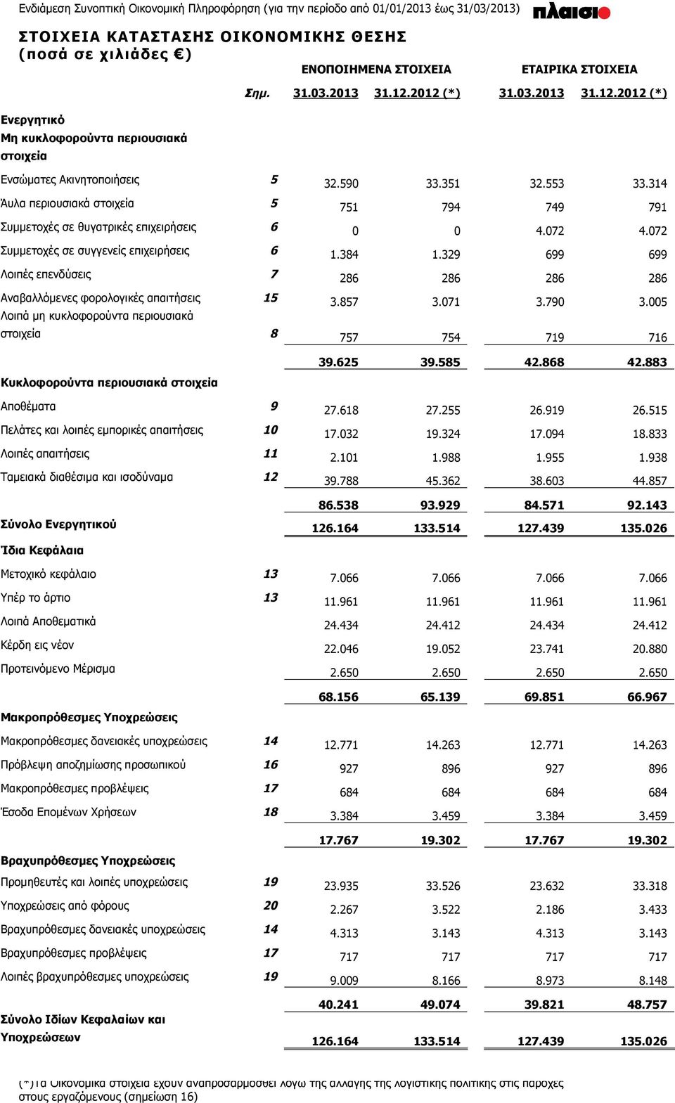 329 699 699 Λοιπές επενδύσεις 7 286 286 286 286 Αναβαλλόμενες φορολογικές απαιτήσεις 15 3.857 3.071 3.790 3.