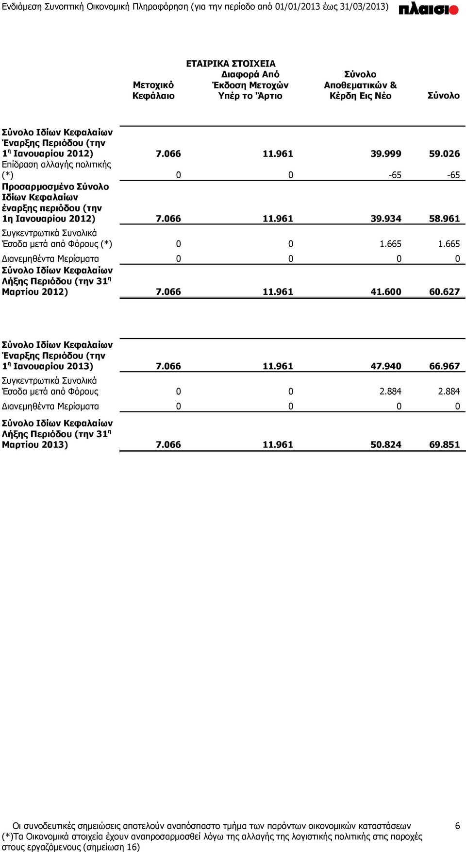 961 Συγκεντρωτικά Συνολικά Έσοδα μετά από Φόρους (*) 0 0 1.665 1.665 Διανεμηθέντα Μερίσματα 0 0 0 0 Σύνολο Ιδίων Κεφαλαίων Λήξης Περιόδου (την 31 η Μαρτίου 2012) 7.066 11.961 41.600 60.