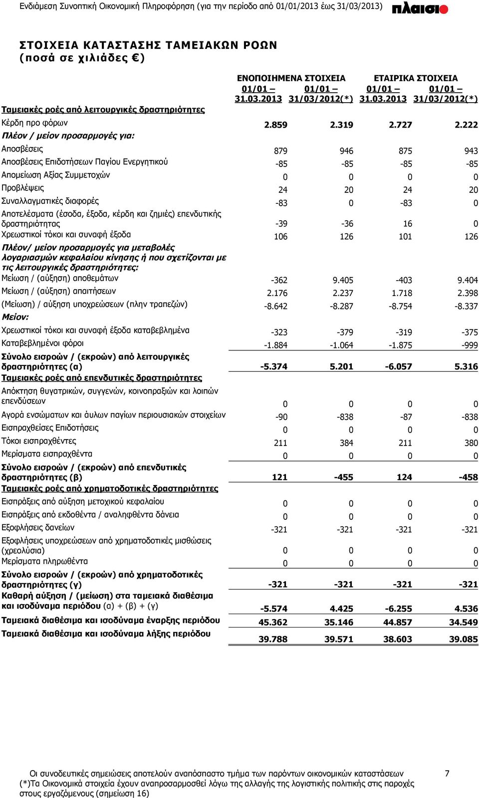 222 Πλέον / μείον προσαρμογές για: Αποσβέσεις 879 946 875 943 Αποσβέσεις Επιδοτήσεων Παγίου Ενεργητικού -85-85 -85-85 Απομείωση Αξίας Συμμετοχών 0 0 0 0 Προβλέψεις 24 20 24 20 Συναλλαγματικές