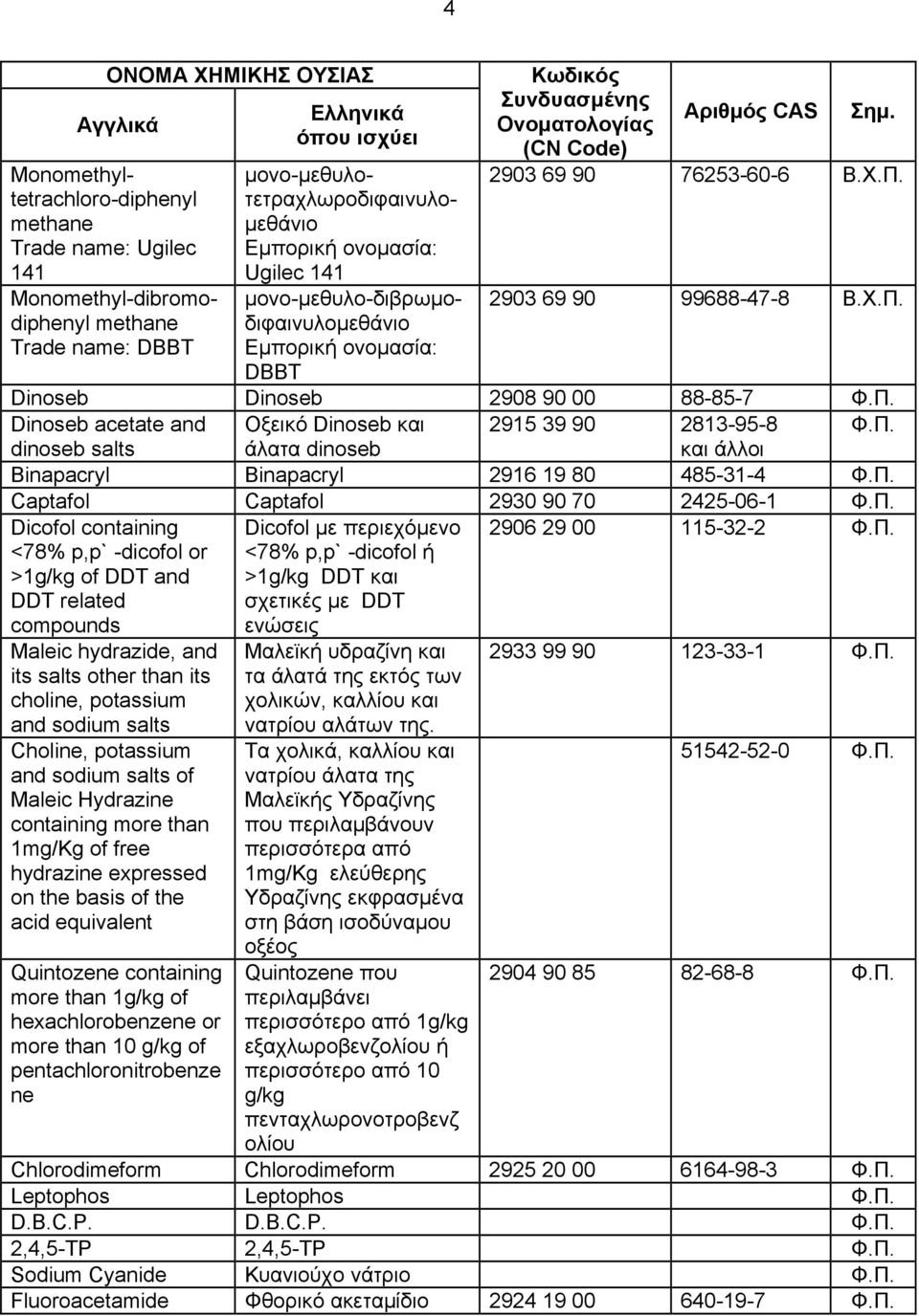 2903 69 90 76253-60-6 2903 69 90 99688-47-8 Dinoseb Dinoseb 2908 90 00 88-85-7 Dinoseb acetate and Οξεικό Dinoseb και 2915 39 90 2813-95-8 dinoseb salts άλατα dinoseb και Binapacryl Binapacryl 2916