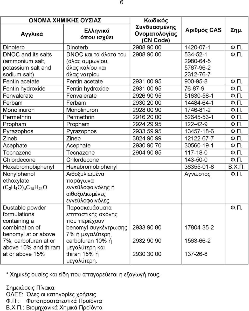 Ferbam 2930 20 00 14484-64-1 Monolinuron Monolinuron 2928 00 90 1746-81-2 Permethrin Permethrin 2916 20 00 52645-53-1 Propham Propham 2924 29 95 122-42-9 Pyrazophos Pyrazophos 2933 59 95 13457-18-6