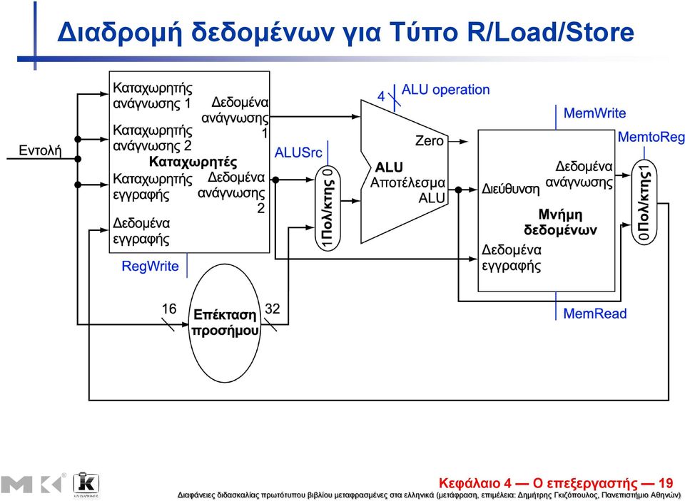 Τύπο R/Load/Store