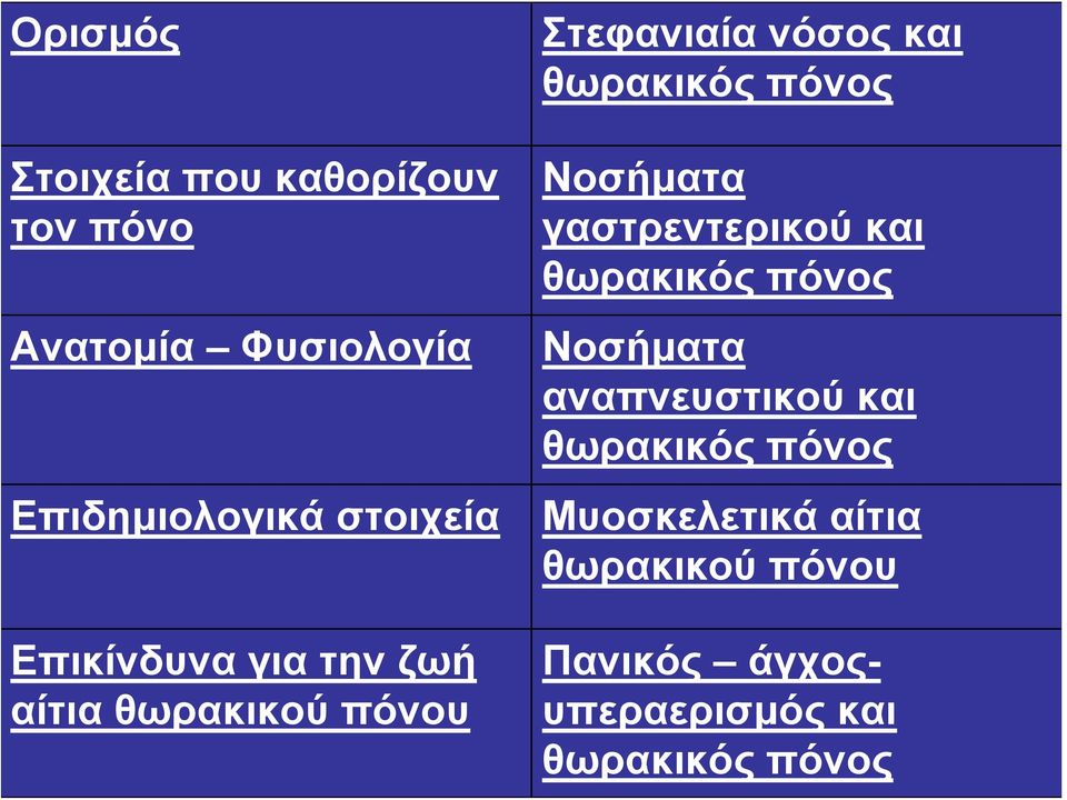 πόνου Νοσήματα γαστρεντερικού και θωρακικός πόνος Νοσήματα αναπνευστικού και