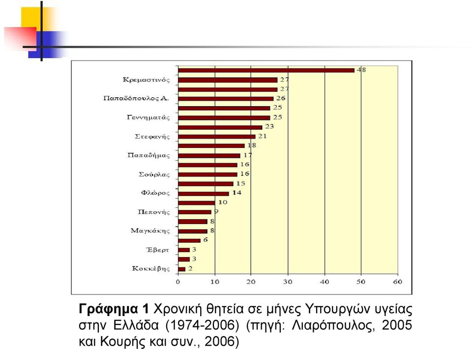 Ελλάδα (1974-2006) (πηγή: