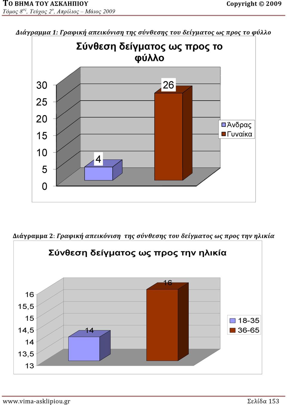 Γραφική απεικόνιση της σύνθεσης του δείγματος ως προς την ηλικία Σύνθεση δείγματος ως