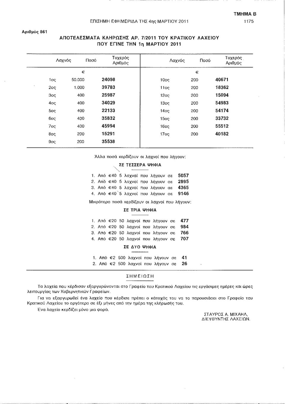 000 39783 11ος 200 18362 3ος 400 25987 12ος 200 15094 4ος 400 34029 13ος 200 54983 5ος 400 22133 14ος 200 54174 6ος 400 35832 15ος 200 33732 7ος 400 45994 16ος 200 55512 8ος 200 15291 17ος 200 40182