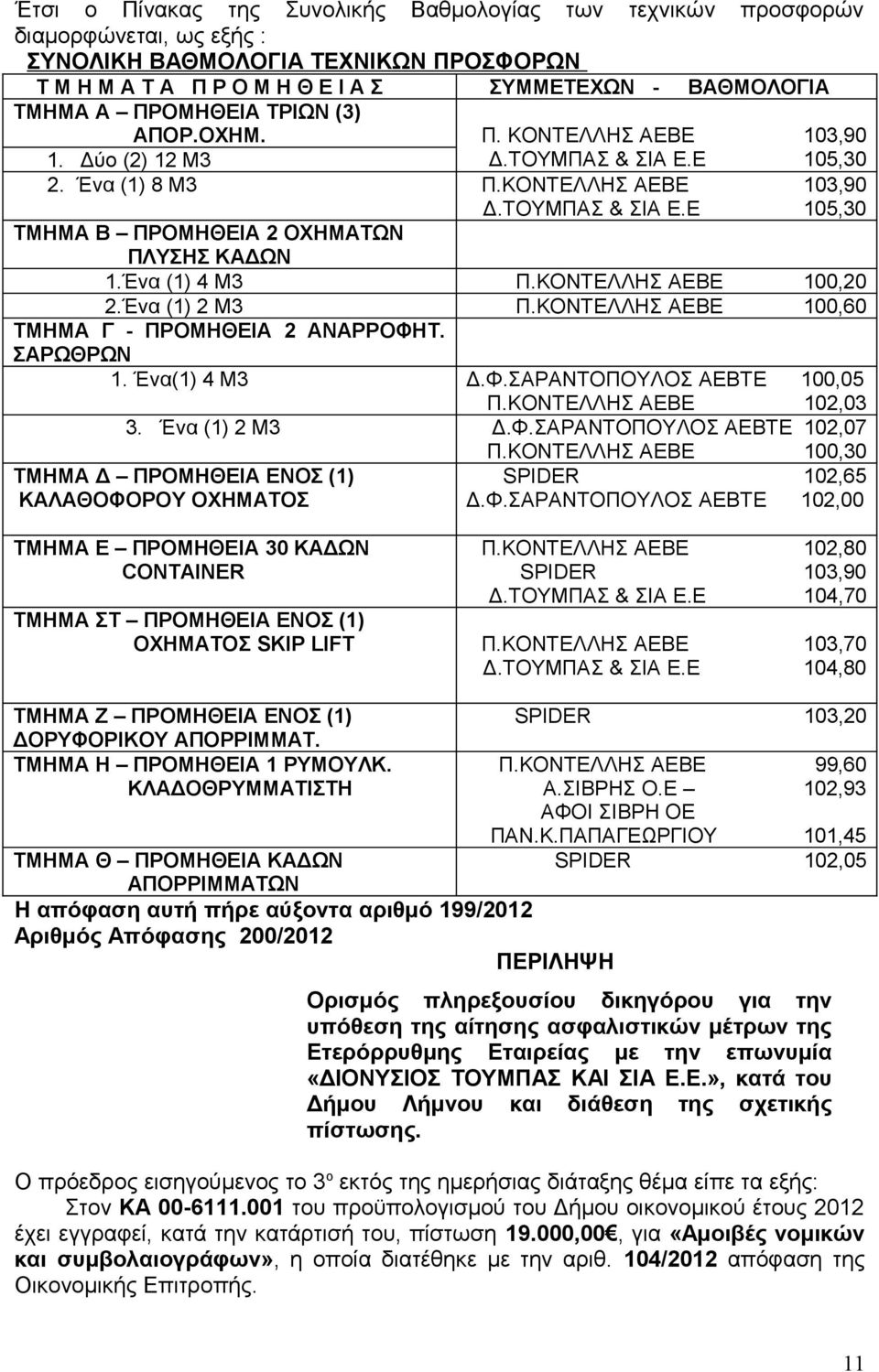 Ένα (1) 4 Μ3 Π.ΚΟΝΤΕΛΛΗΣ ΑΕΒΕ 100,20 2.Ένα (1) 2 Μ3 Π.ΚΟΝΤΕΛΛΗΣ ΑΕΒΕ 100,60 ΤΜΗΜΑ Γ - ΠΡΟΜΗΘΕΙΑ 2 ΑΝΑΡΡΟΦΗΤ. ΣΑΡΩΘΡΩΝ 1. Ένα(1) 4 Μ3 Δ.Φ.ΣΑΡΑΝΤΟΠΟΥΛΟΣ ΑΕΒΤΕ 100,05 Π.ΚΟΝΤΕΛΛΗΣ ΑΕΒΕ 102,03 3.