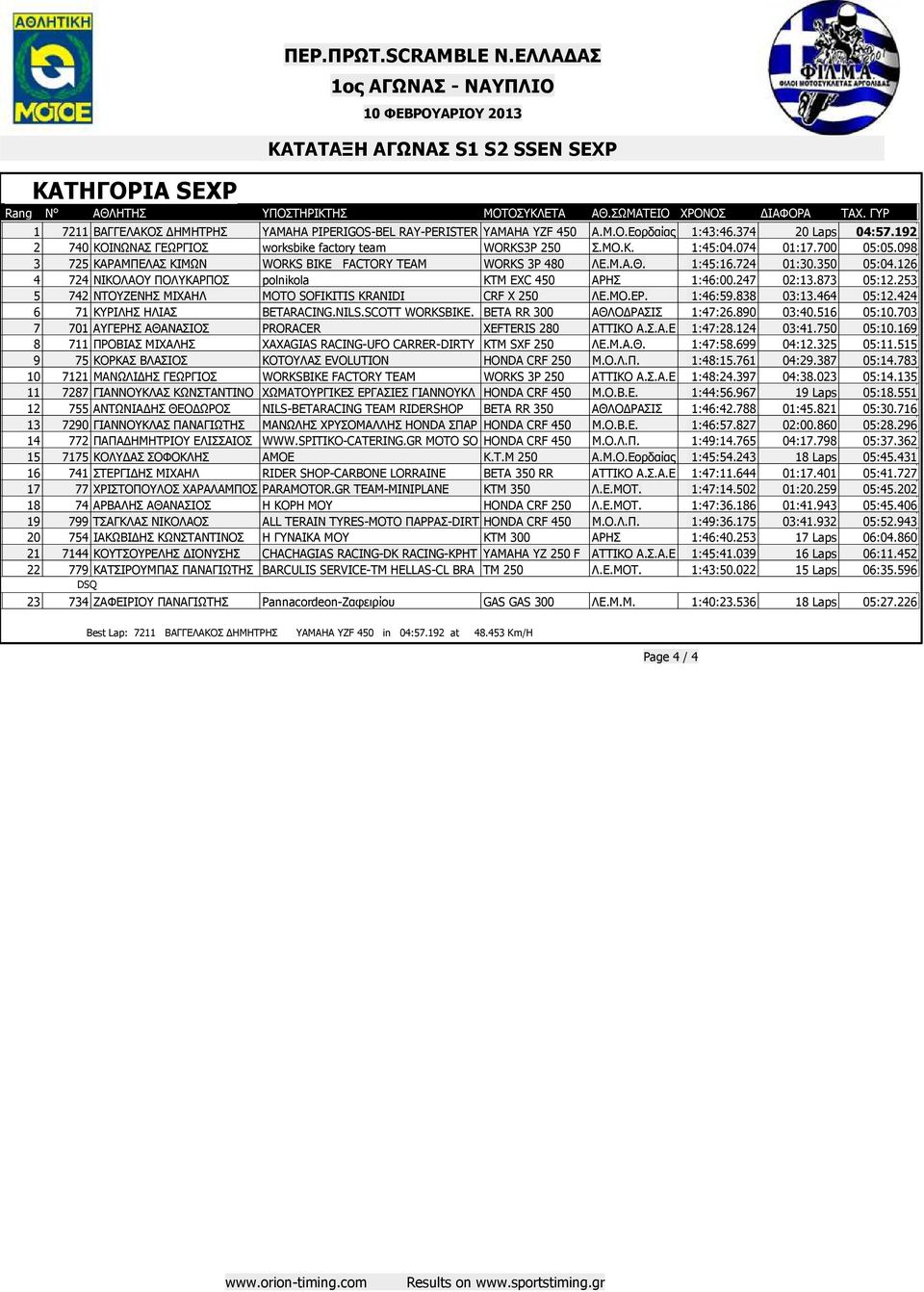 247 02:13.873 05:12.253 5 742 ΝΤΟΥΖΕΝΗΣ ΜΙΧΑΗΛ MOTO SOFIKITIS KRANIDI CRF X 250 ΛΕ.ΜΟ.ΕΡ. 1:46:59.838 03:13.464 05:12.424 6 71 ΚΥΡΙΛΗΣ ΗΛΙΑΣ BETARACING.NILS.SCOTT WORKSBIKE.