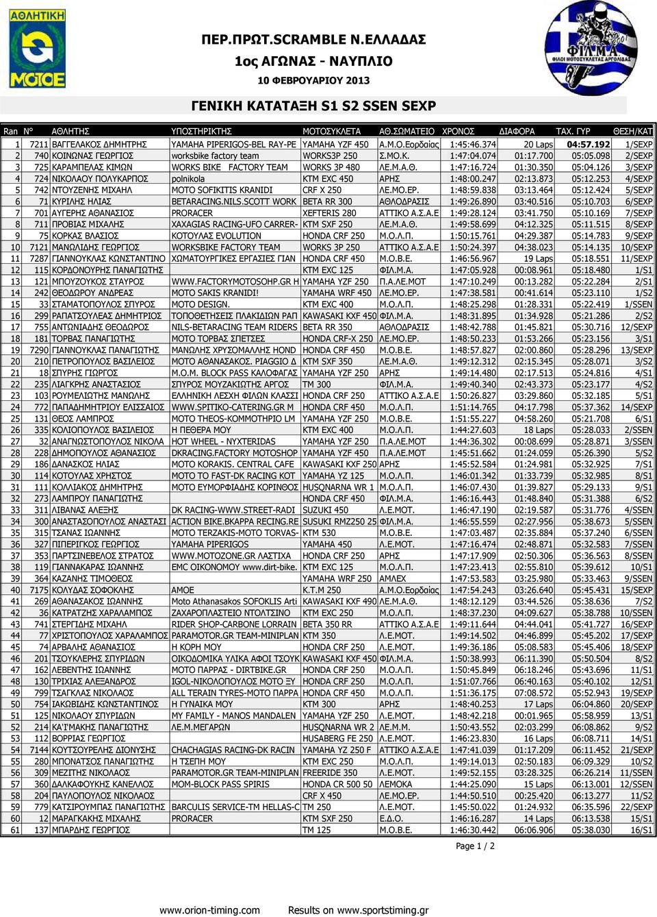 1:47:16.724 01:30.350 05:04.126 3/SEXP 4 724 ΝΙΚΟΛΑΟΥ ΠΟΛΥΚΑΡΠΟΣ polnikola KTM EXC 450 ΑΡΗΣ 1:48:00.247 02:13.873 05:12.253 4/SEXP 5 742 ΝΤΟΥΖΕΝΗΣ ΜΙΧΑΗΛ MOTO SOFIKITIS KRANIDI CRF X 250 ΛΕ.ΜΟ.ΕΡ.