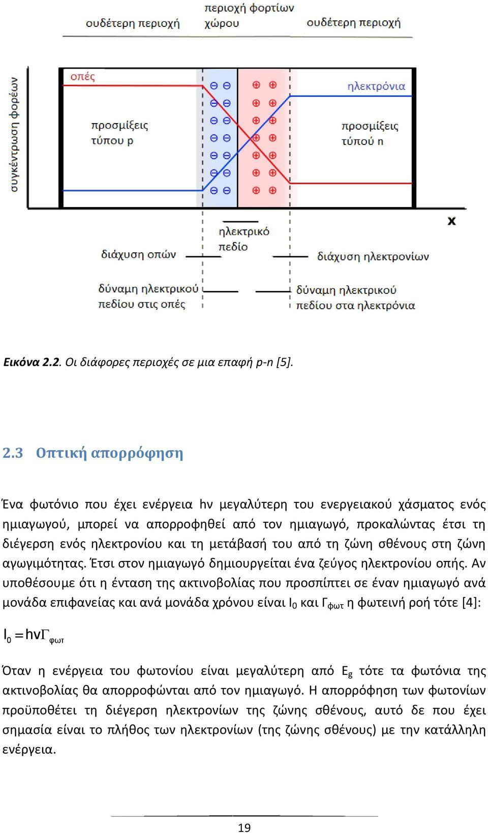3 Οπτική απορρόφηση Ένα φωτόνιο που έχει ενέργεια hν μεγαλύτερη του ενεργειακού χάσματος ενός ημιαγωγού, μπορεί να απορροφηθεί από τον ημιαγωγό, προκαλώντας έτσι τη διέγερση ενός ηλεκτρονίου και τη