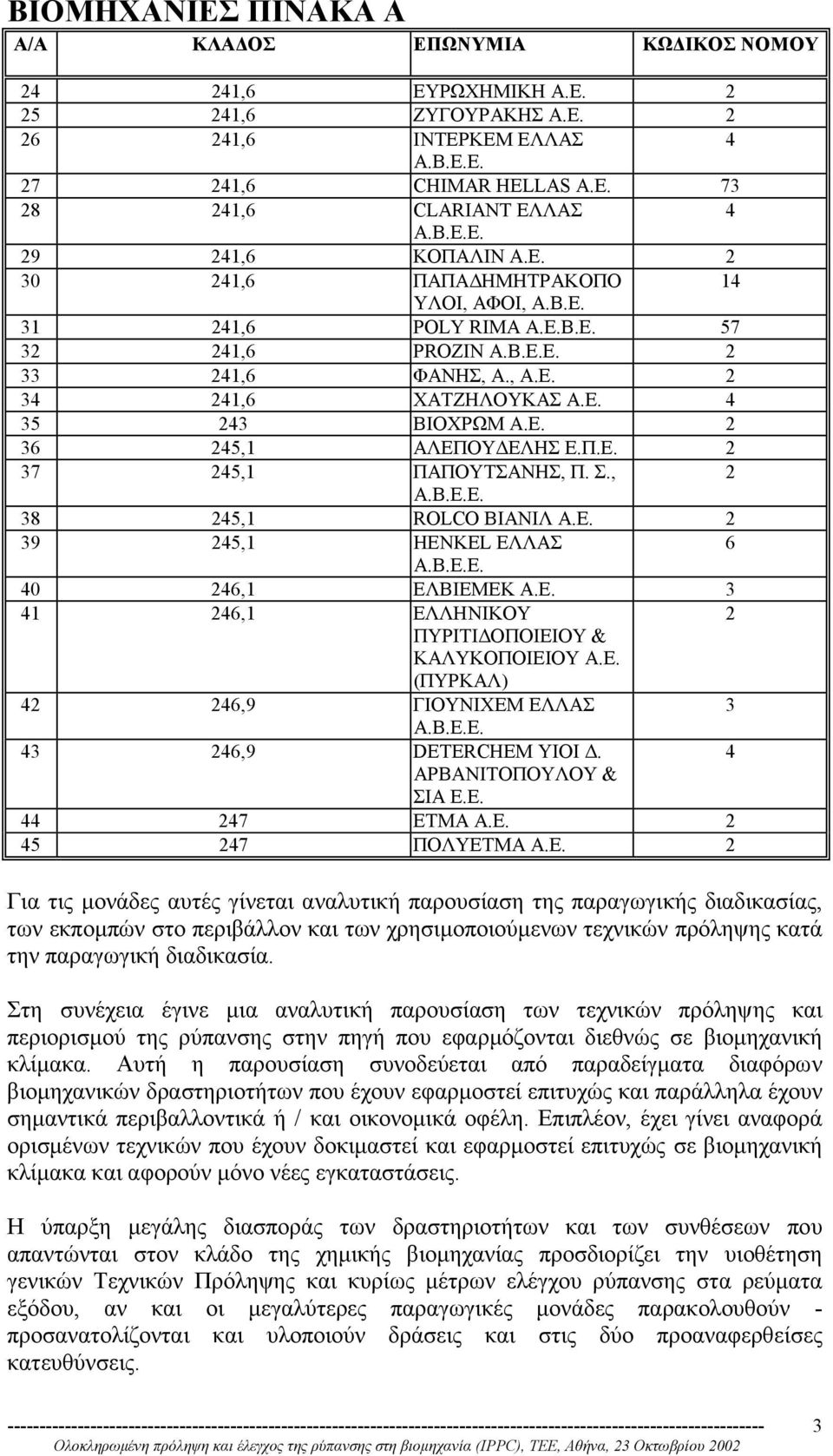 Ε. 2 36 245,1 ΑΛΕΠΟΥ ΕΛΗΣ Ε.Π.Ε. 2 37 245,1 ΠΑΠΟΥΤΣΑΝΗΣ, Π. Σ., 2 Α.Β.Ε.Ε. 38 245,1 ROLCO ΒΙΑΝΙΛ Α.Ε. 2 39 245,1 HENKEL ΕΛΛΑΣ 6 Α.Β.Ε.Ε. 40 246,1 ΕΛΒΙΕΜΕΚ Α.Ε. 3 41 246,1 ΕΛΛΗΝΙΚΟΥ 2 ΠΥΡΙΤΙ ΟΠΟΙΕΙΟΥ & ΚΑΛΥΚΟΠΟΙΕΙΟΥ Α.