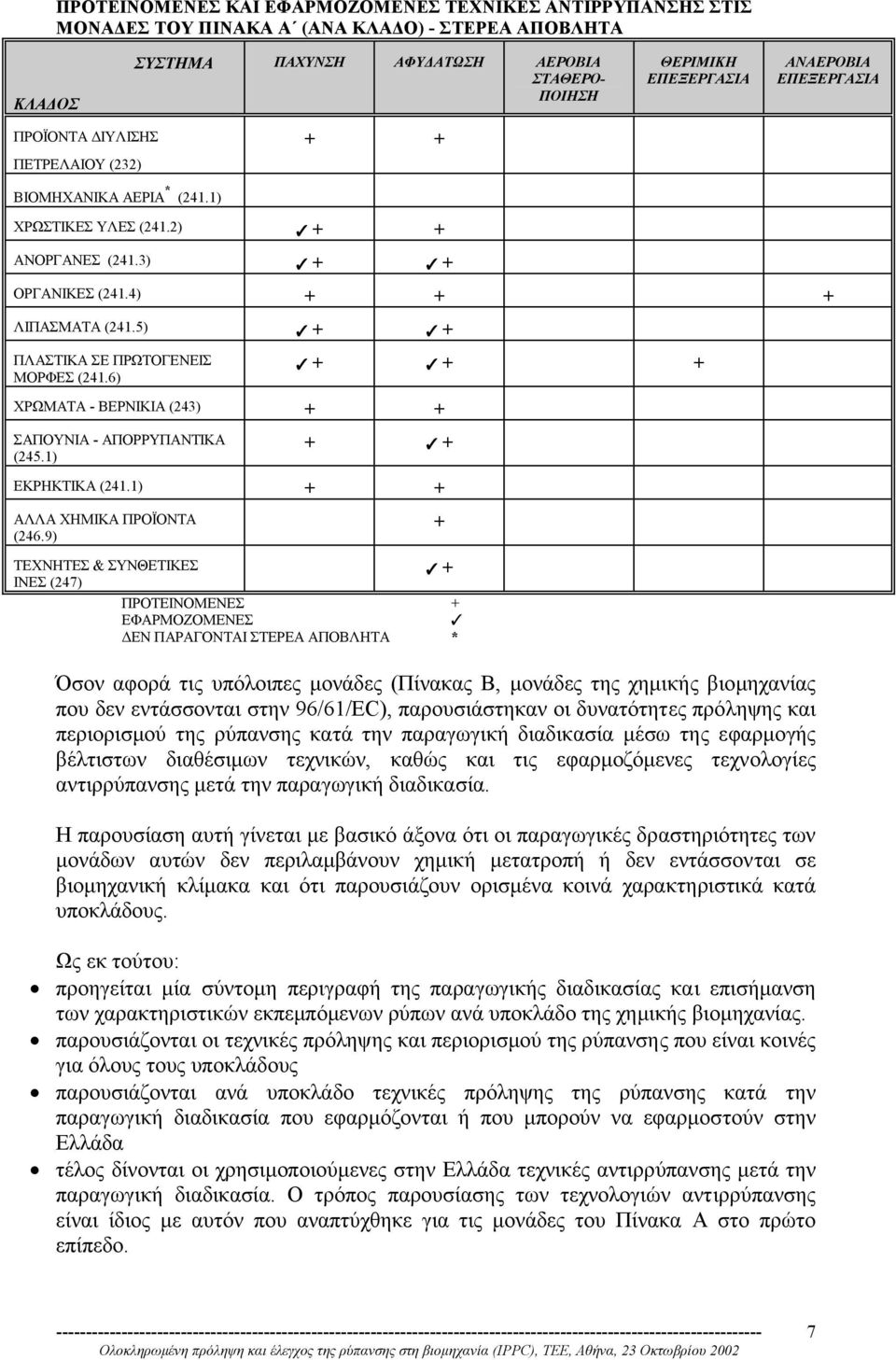 5) + + ΠΛΑΣΤΙΚΑ ΣΕ ΠΡΩΤΟΓΕΝΕΙΣ ΜΟΡΦΕΣ (241.6) + + + ΧΡΩΜΑΤΑ - ΒΕΡΝΙΚΙΑ (243) + + ΣΑΠΟΥΝΙΑ - ΑΠΟΡΡΥΠΑΝΤΙΚΑ (245.1) + + ΕΚΡΗΚΤΙΚΑ (241.1) + + ΑΛΛΑ ΧΗΜΙΚΑ ΠΡΟΪΟΝΤΑ (246.