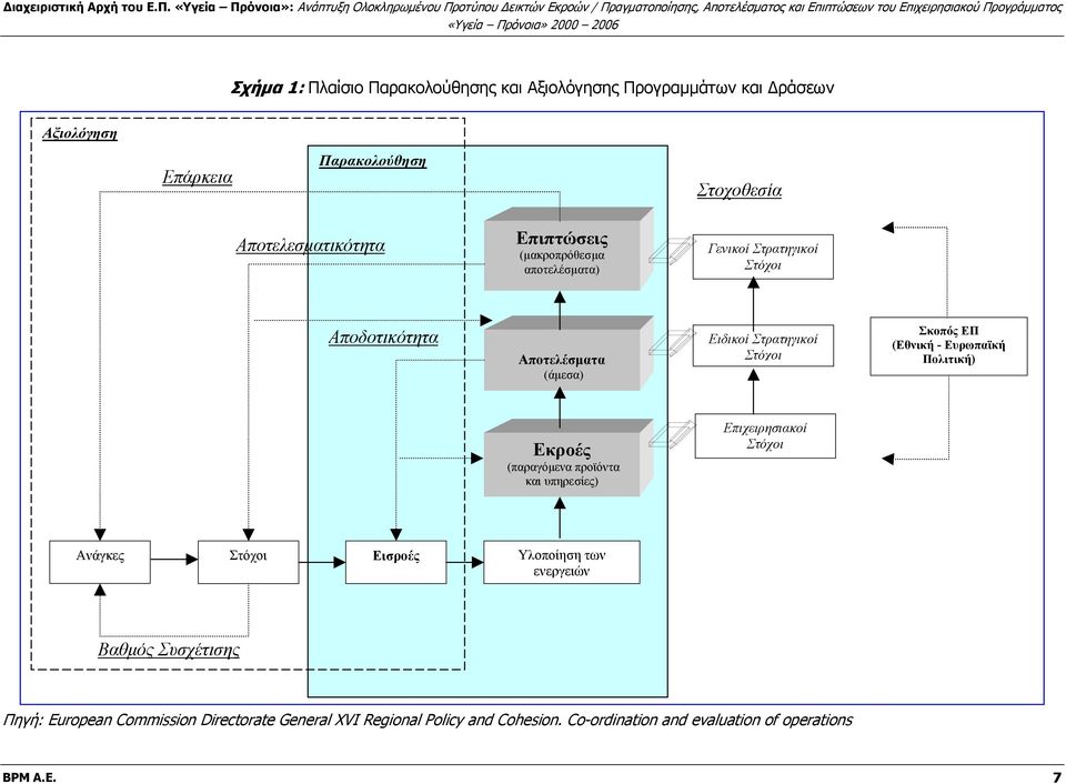 (άμεσα) Ειδικοί Στρατηγικοί Στόχοι Σκοπός ΕΠ (Εθνική - Ευρωπαϊκή Πολιτική) Εκροές (παραγόμενα προϊόντα και υπηρεσίες) Επιχειρησιακοί Στόχοι Ανάγκες Στόχοι Εισροές