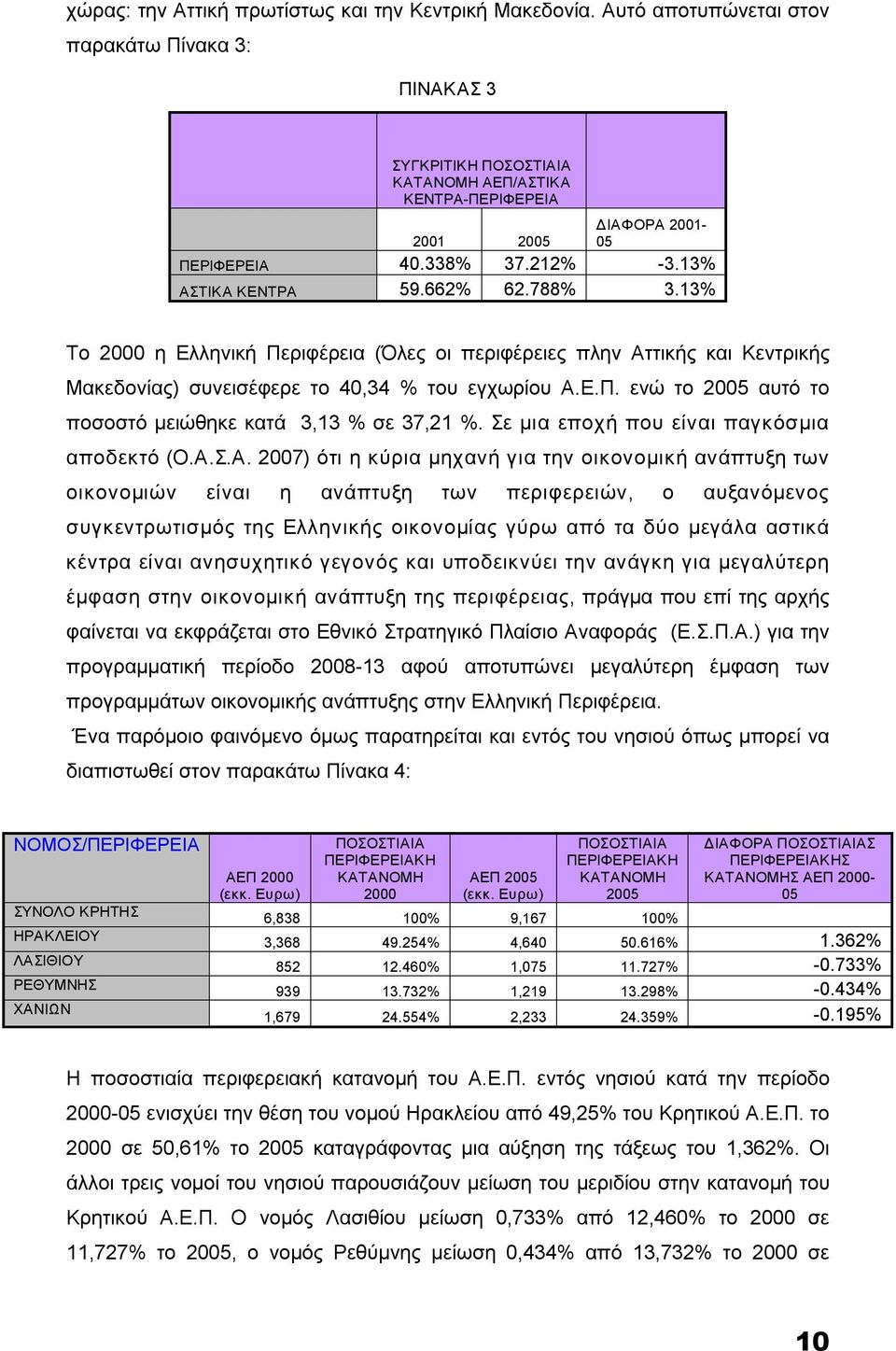 788% 3.13% Το 2000 η Ελληνική Περιφέρεια (Όλες οι περιφέρειες πλην Αττικής και Κεντρικής Μακεδονίας) συνεισέφερε το 40,34 % του εγχωρίου Α.Ε.Π. ενώ το 2005 αυτό το ποσοστό μειώθηκε κατά 3,13 % σε 37,21 %.