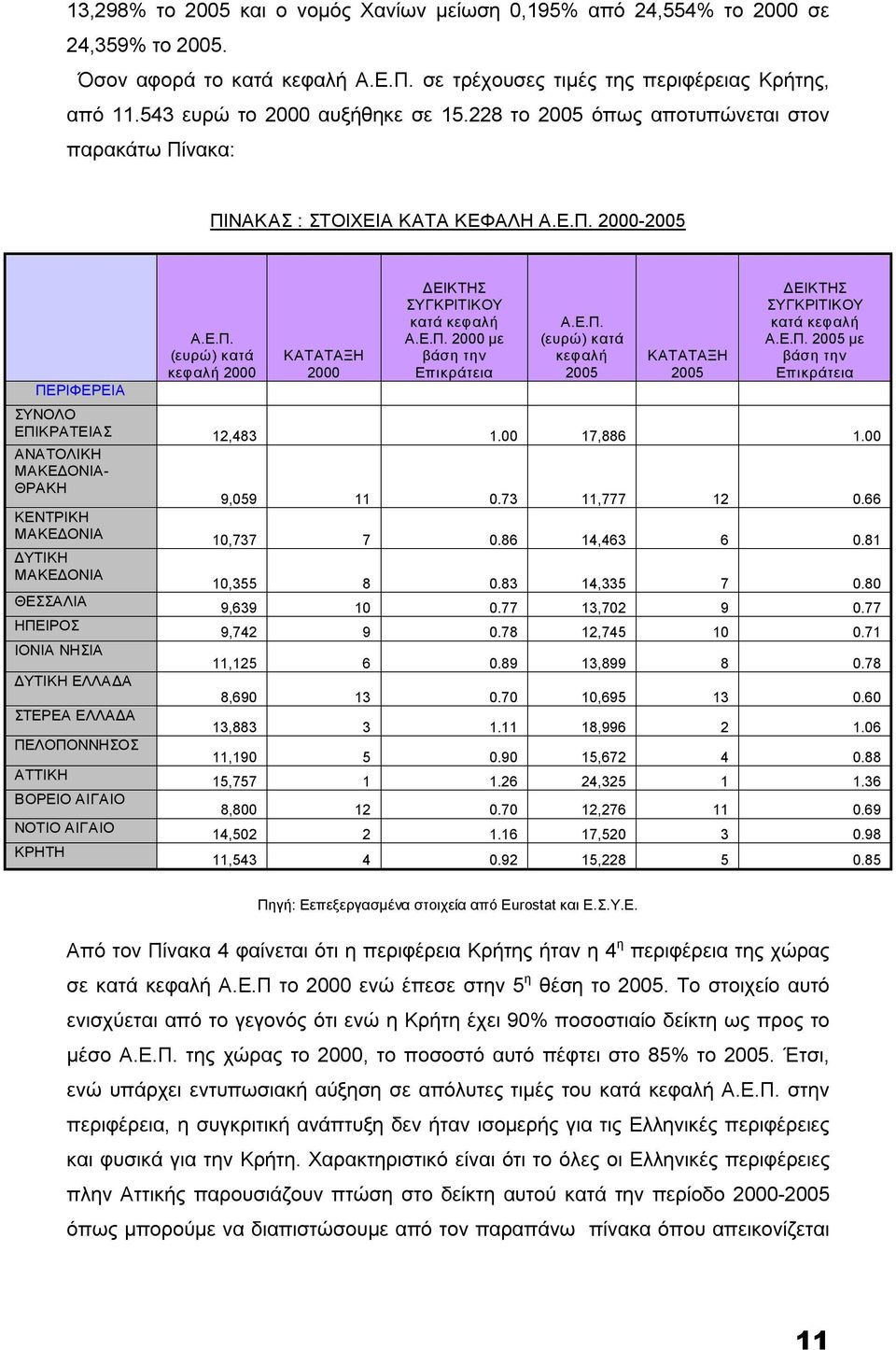 Ε.Π. 2000 με βάση την Επικράτεια Α.Ε.Π. (ευρώ) κατά κεφαλή 2005 ΚΑΤΑΤΑΞΗ 2005 ΔΕΙΚΤΗΣ ΣΥΓΚΡΙΤΙΚΟΥ κατά κεφαλή Α.Ε.Π. 2005 με βάση την Επικράτεια ΣΥΝΟΛΟ ΕΠΙΚΡΑΤΕΙΑΣ 12,483 1.00 17,886 1.