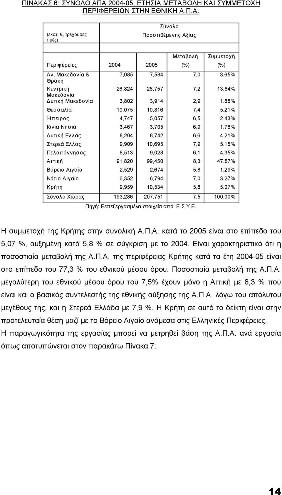 43% Ιόνια Νησιά 3,467 3,705 6,9 1.78% Δυτική Ελλάς 8,204 8,742 6,6 4.21% Στερεά Ελλάς 9,909 10,695 7,9 5.15% Πελοπόννησος 8,513 9,028 6,1 4.35% Αττική 91,820 99,450 8,3 47.